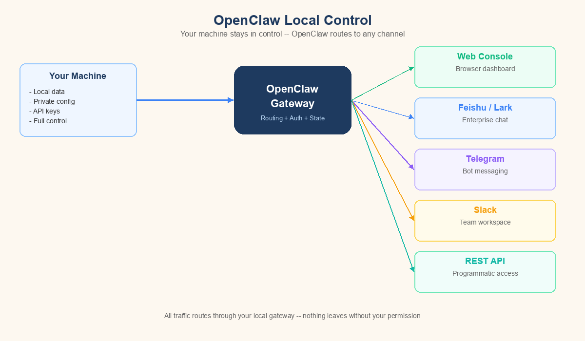 OpenClaw control and integration overview