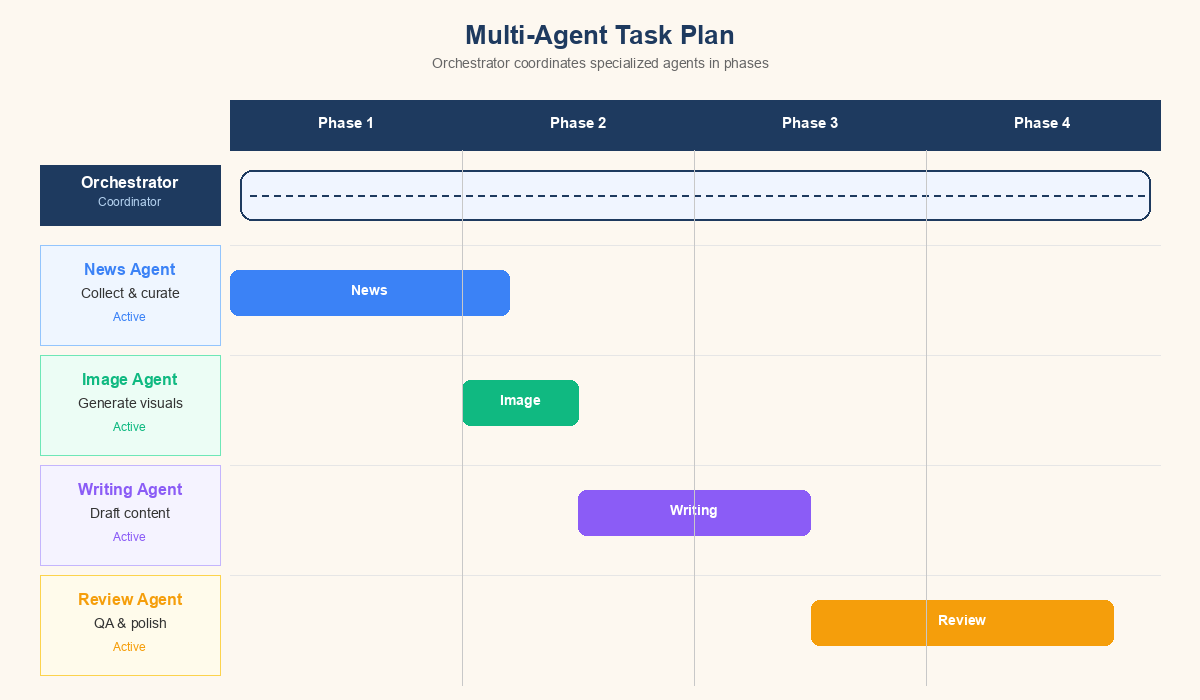 Orchestrator multi-agent task plan