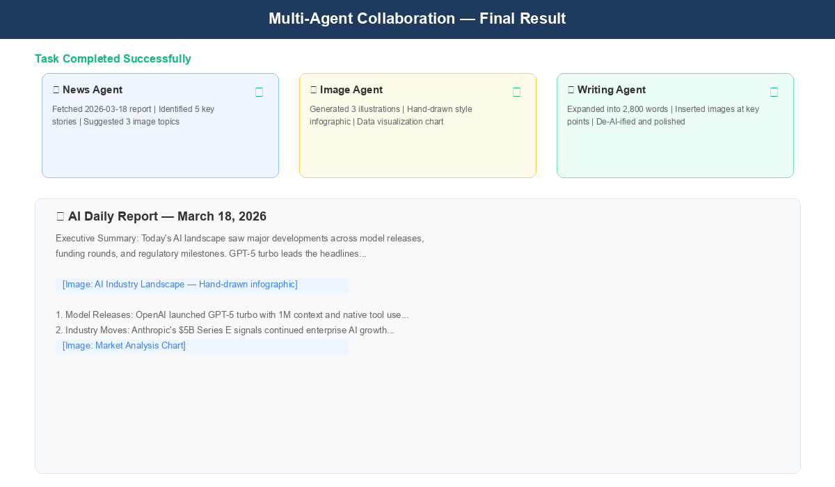 Multi-agent collaboration final result