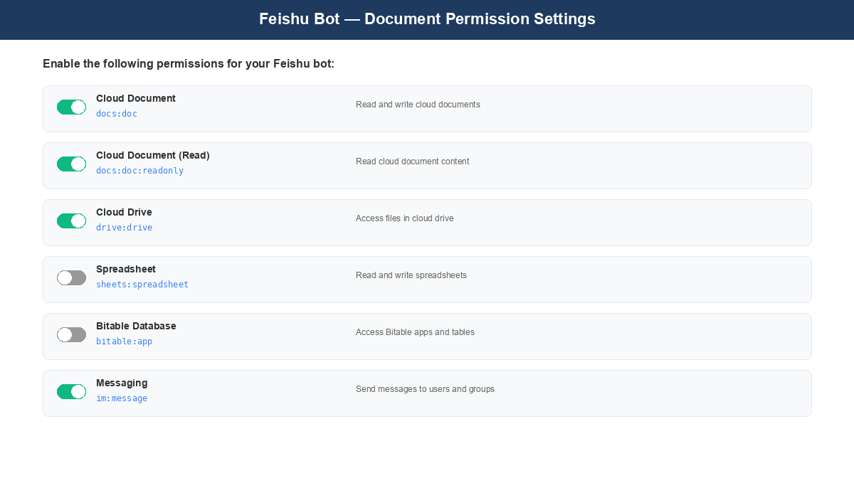 Feishu cloud doc permissions