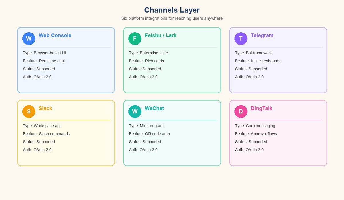 OpenClaw channels architecture