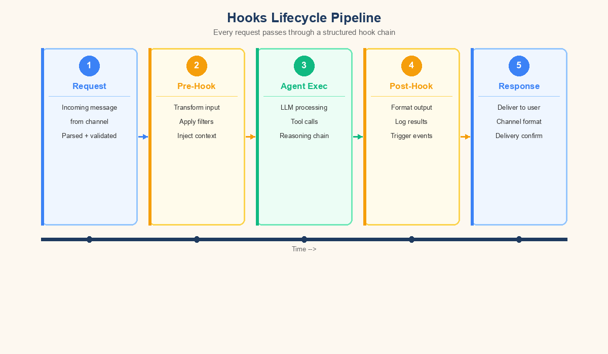OpenClaw hooks lifecycle diagram