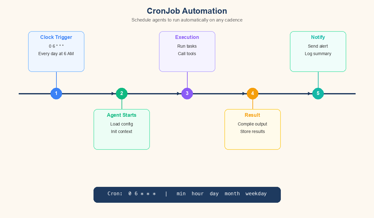 OpenClaw CronJob diagram