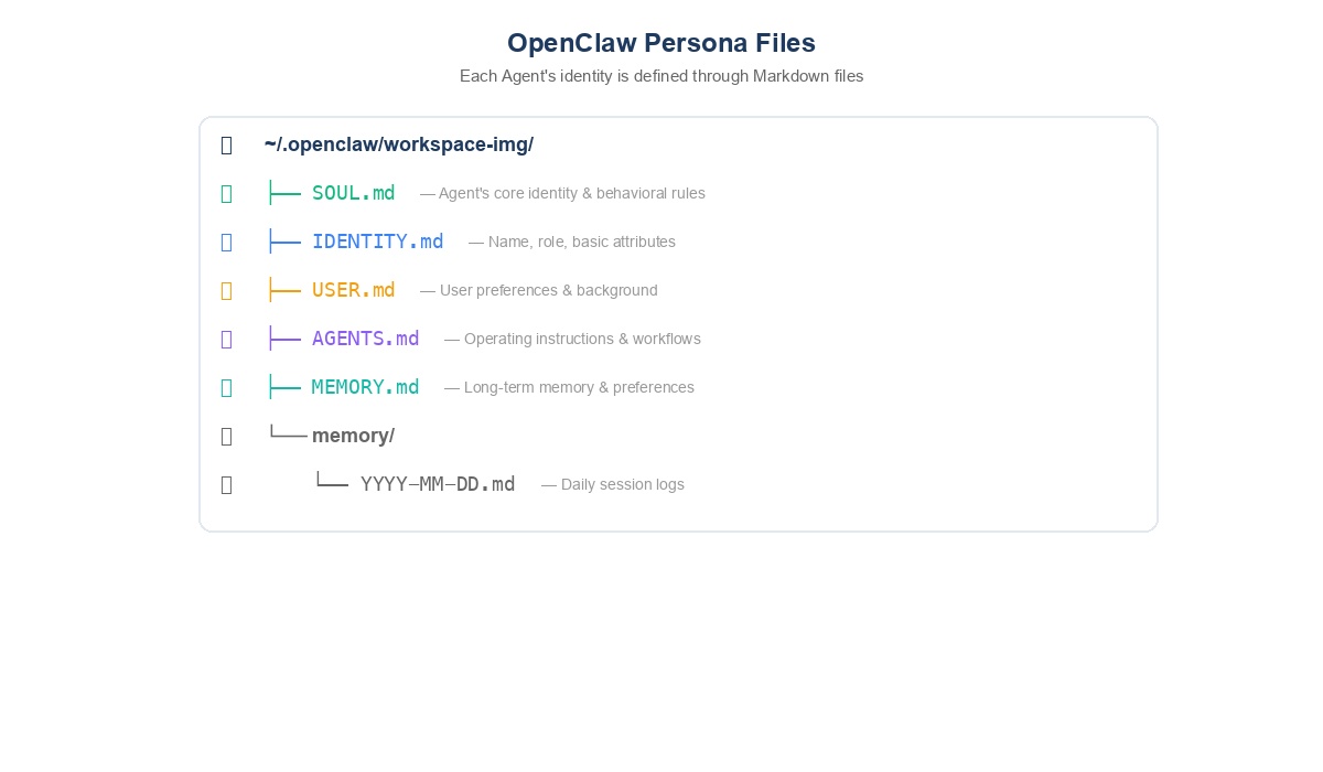 OpenClaw persona markdown files