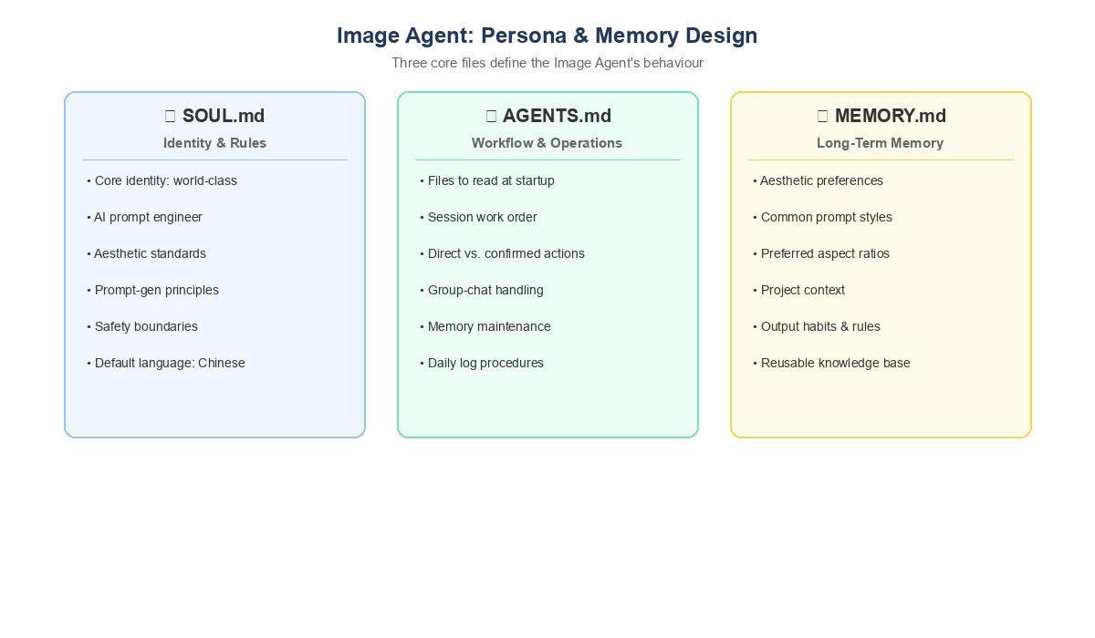 Image agent persona and memory design