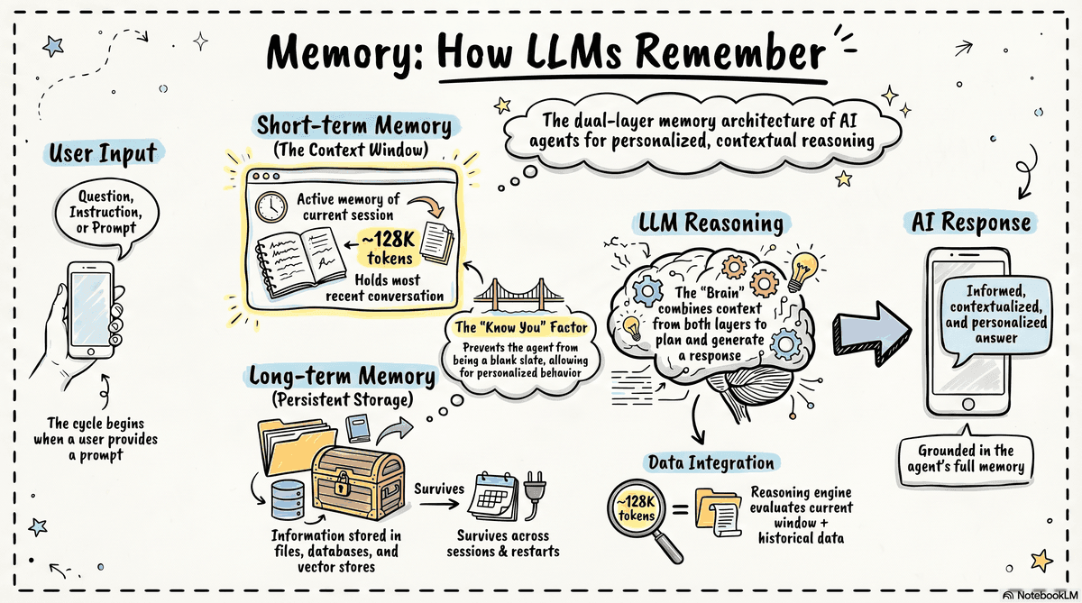 Memory mechanism diagram