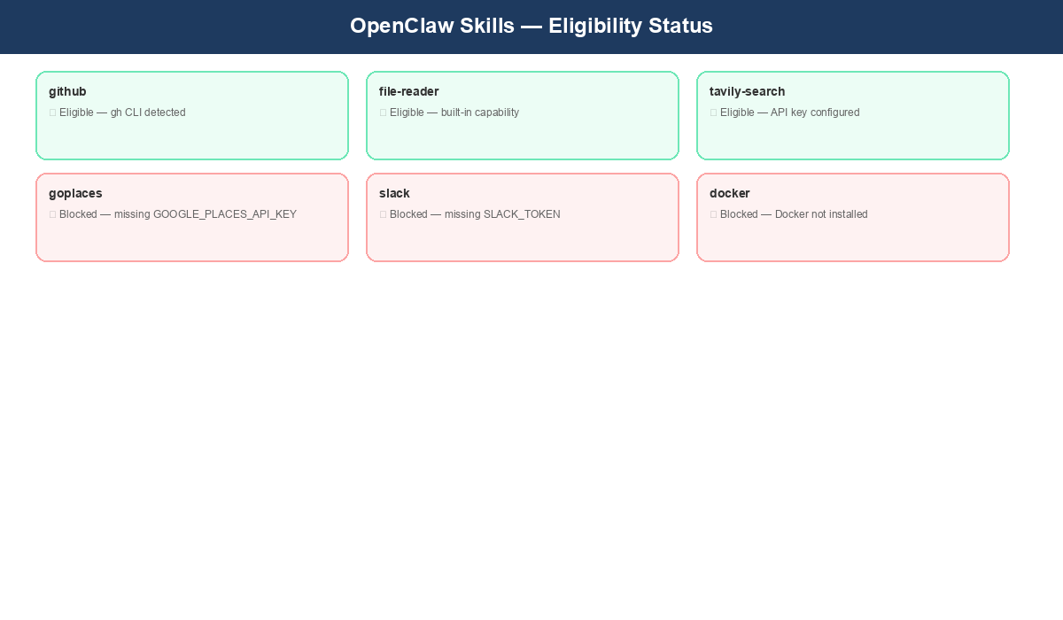 OpenClaw skill eligibility panel