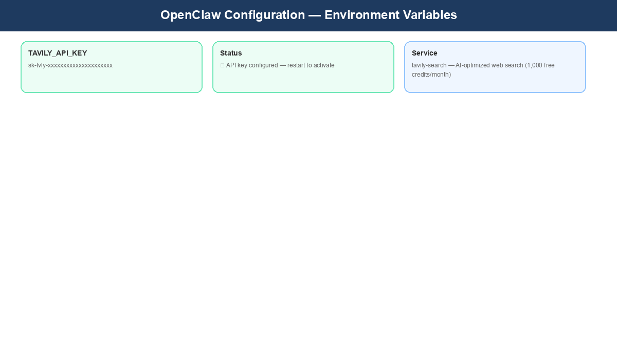 OpenClaw Tavily API key environment variable