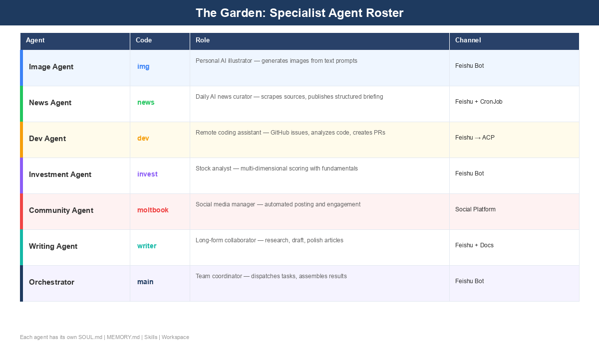 Garden agent team architecture