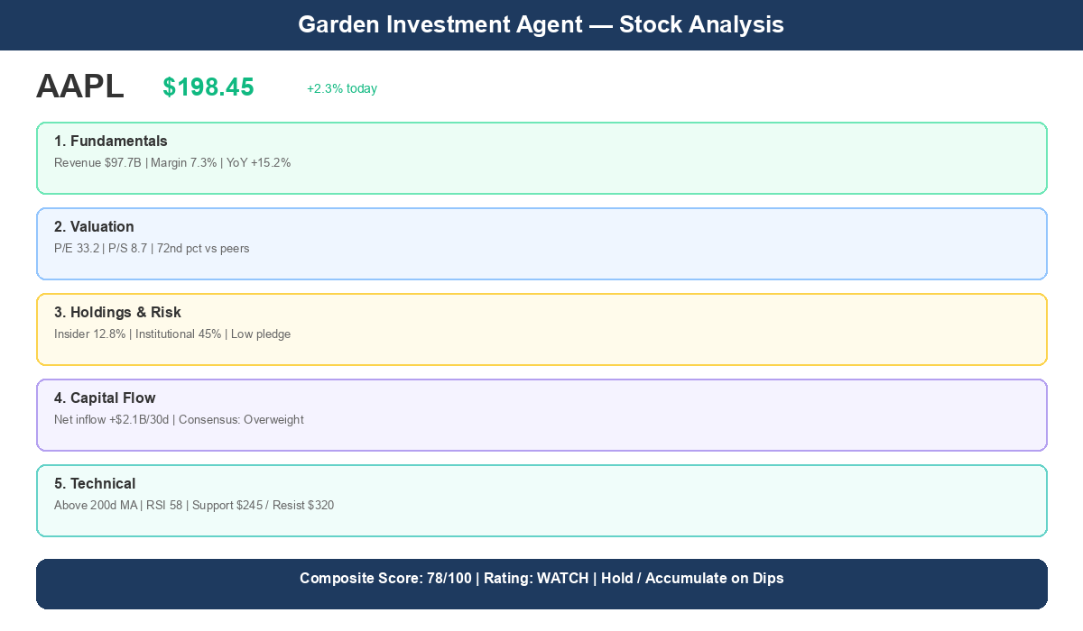 Garden investment agent stock analysis