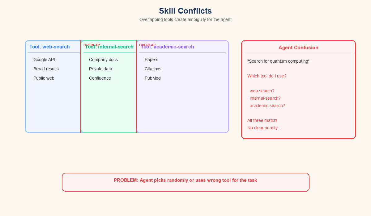 Skill conflicts diagram