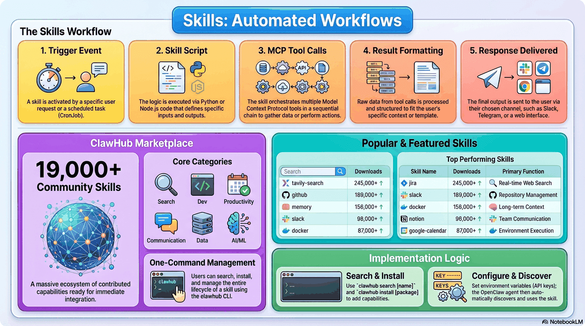 Skills workflow diagram