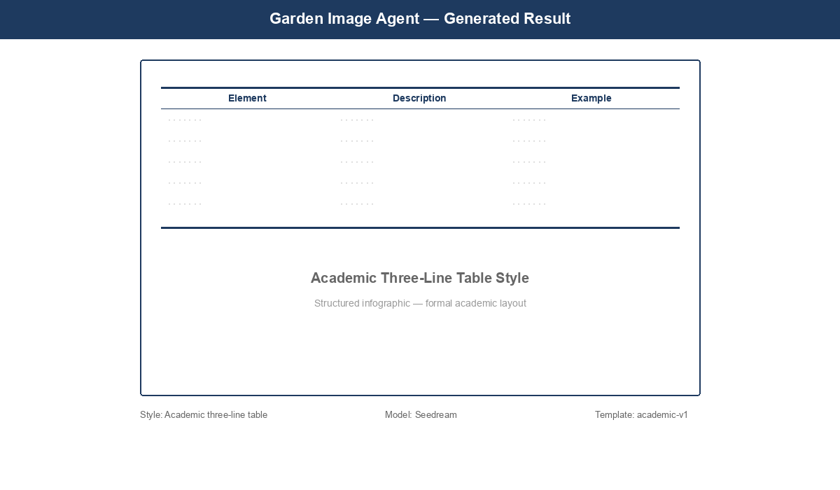 Garden image agent academic style output