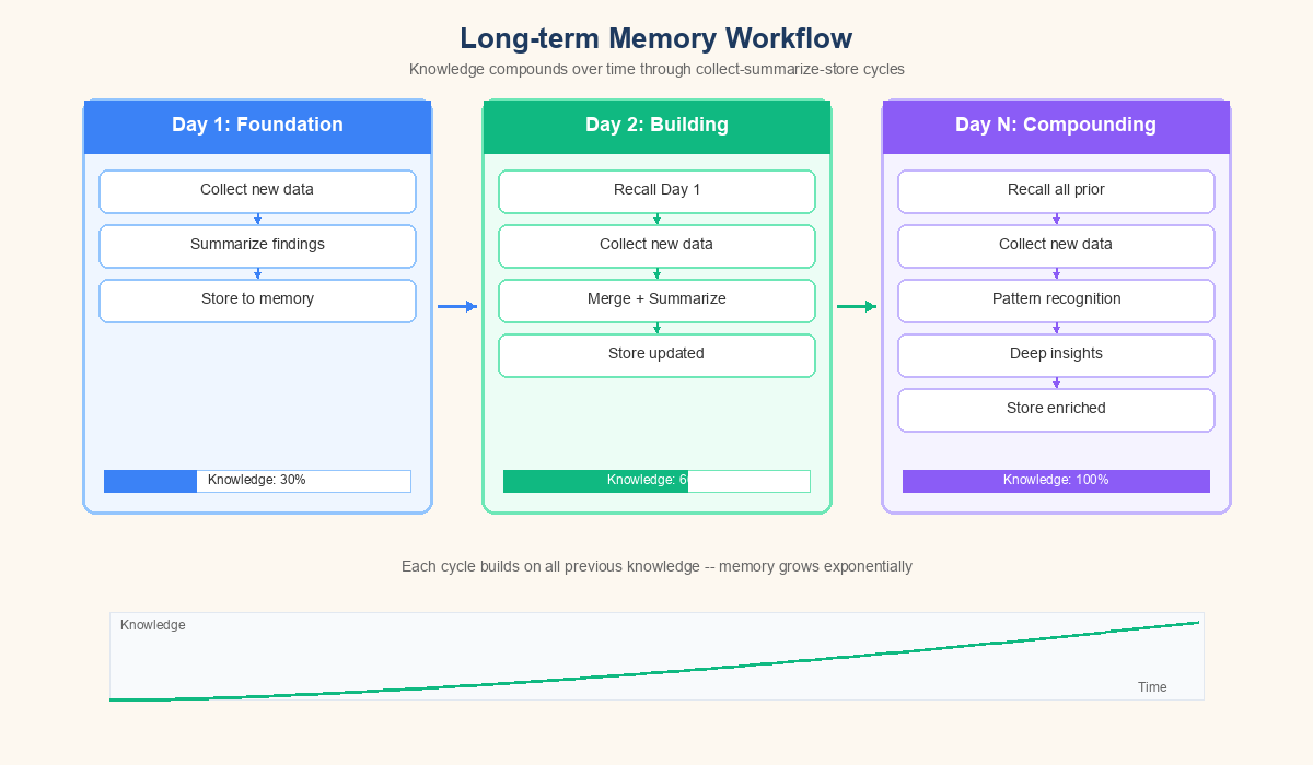 News agent long-term memory workflow