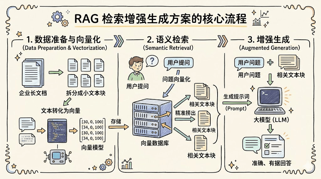 外部知识：RAG 检索增强生成 — OpenClaw screenshot