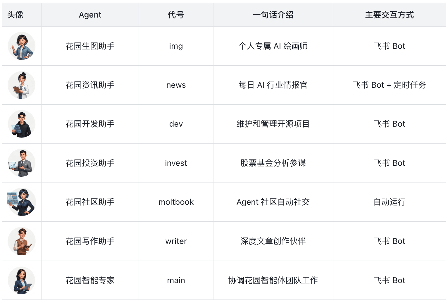 花园多智能体团队概览 — OpenClaw screenshot