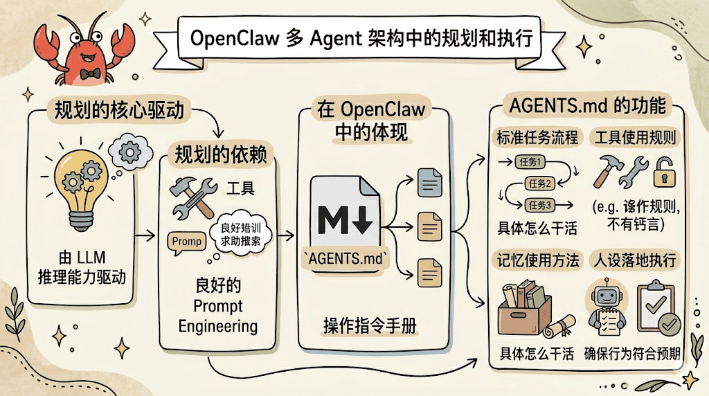 OpenClaw 中 Agent 的具体构成 — OpenClaw screenshot