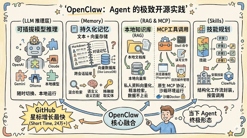 OpenClaw：当 Agent 真正接管你的电脑 — OpenClaw screenshot
